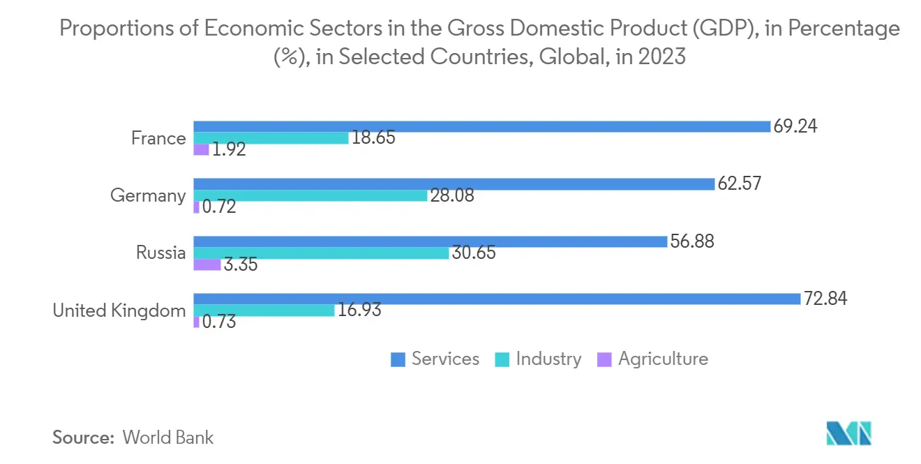 Europe Vacuum Pump Market: Proportions of Economic Sectors in the Gross Domestic Product (GDP), in Percentage (%), in Selected Countries, Global, in 2023