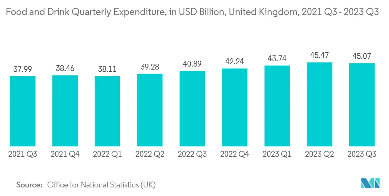 Europe Vacuum Pump Market: Food and Drink Quarterly Expenditure, in USD Billion, in the United Kingdom, 2021 Q3 - 2023 Q3