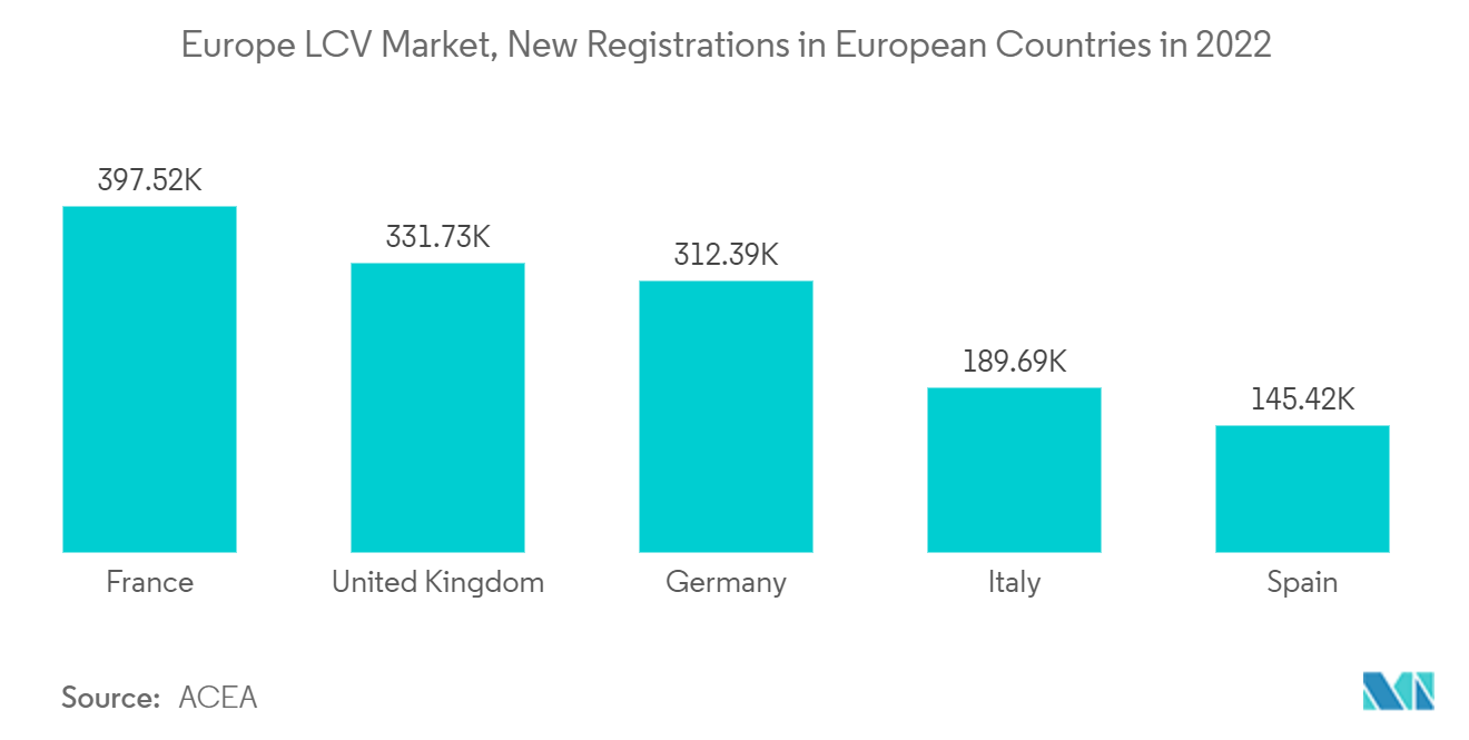 欧洲厢型车市场：欧洲LCV市场，2022年欧洲国家的新注册量