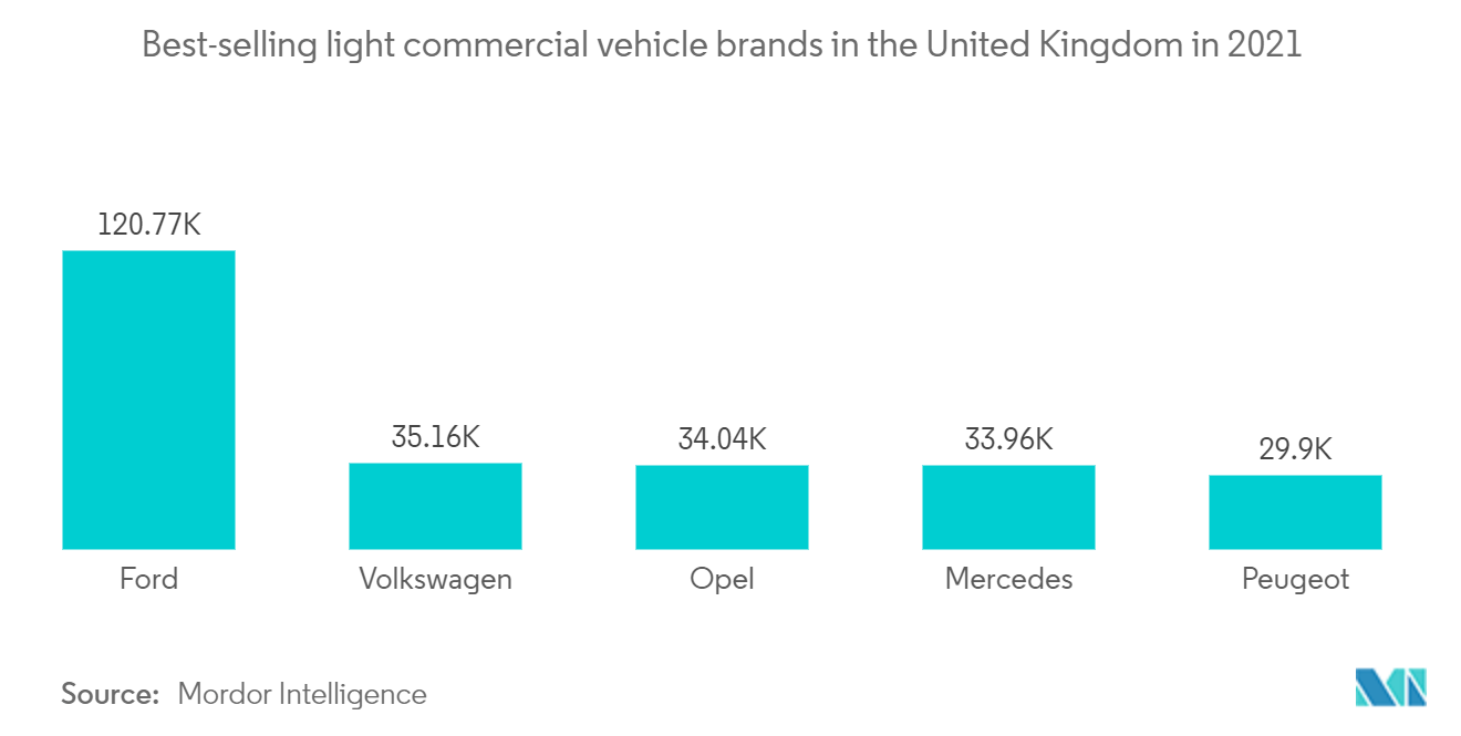 Europe Van Market  les marques de véhicules utilitaires légers les plus vendues au Royaume-Uni en 2021
