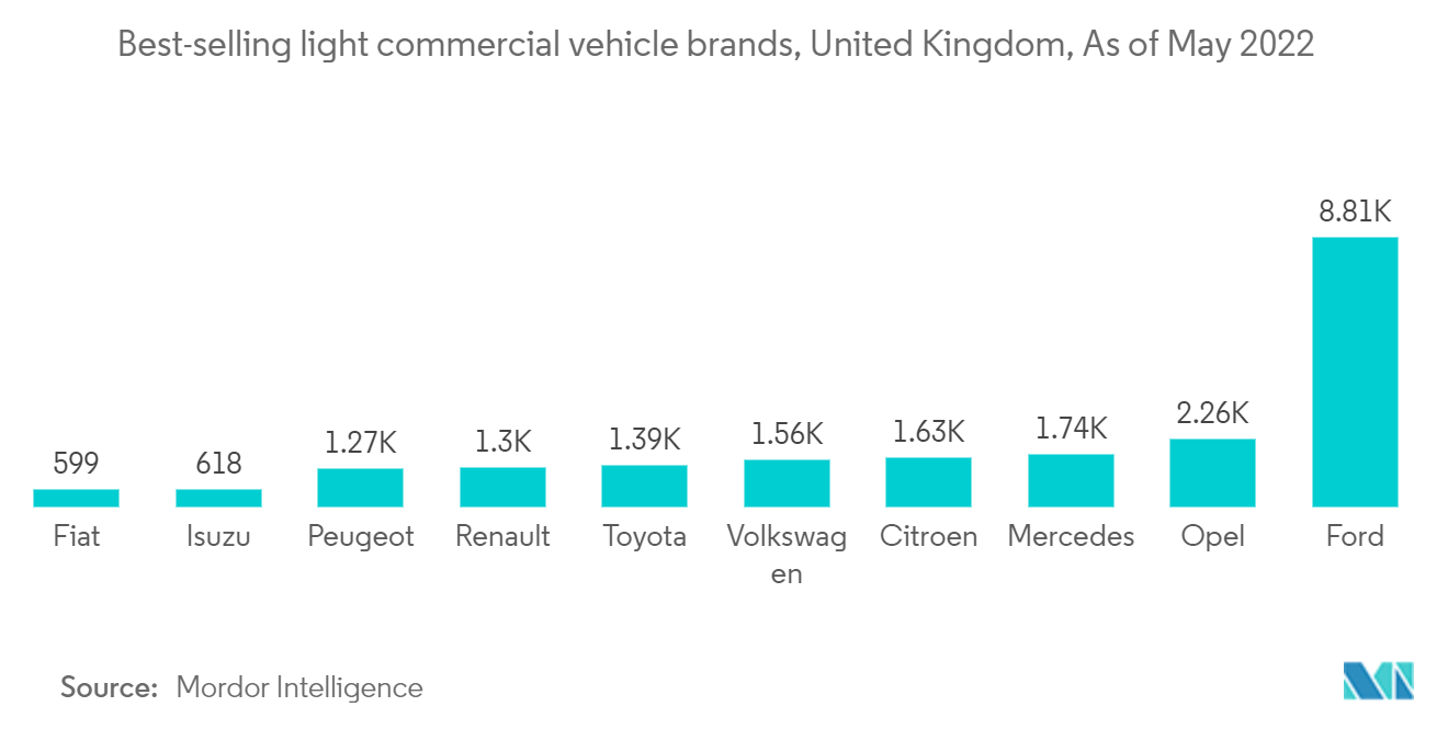 Europe Van Market: Best-selling light commercial vehicle brands in the United Kingdom in 2021