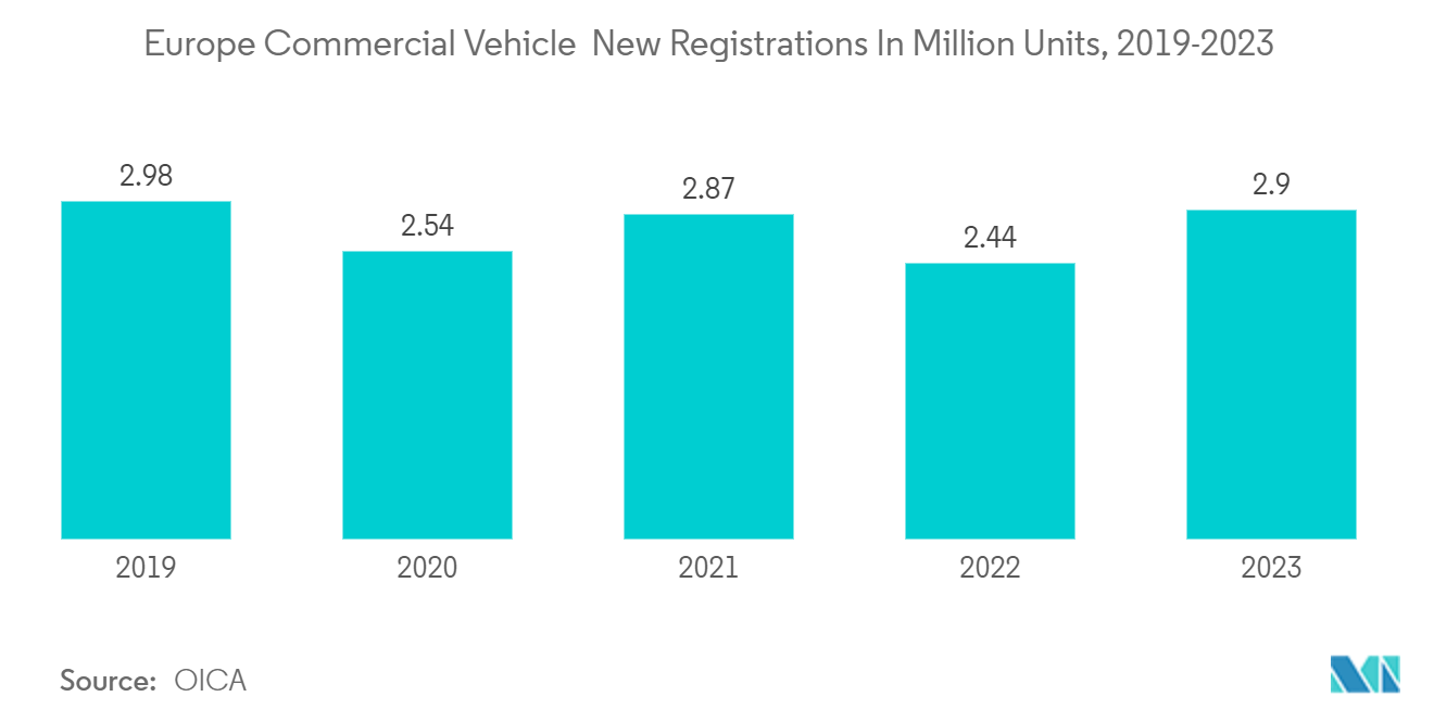 Europe Van Market: Europe Commercial Vehicle  New Registrations In Million Units, 2019-2023