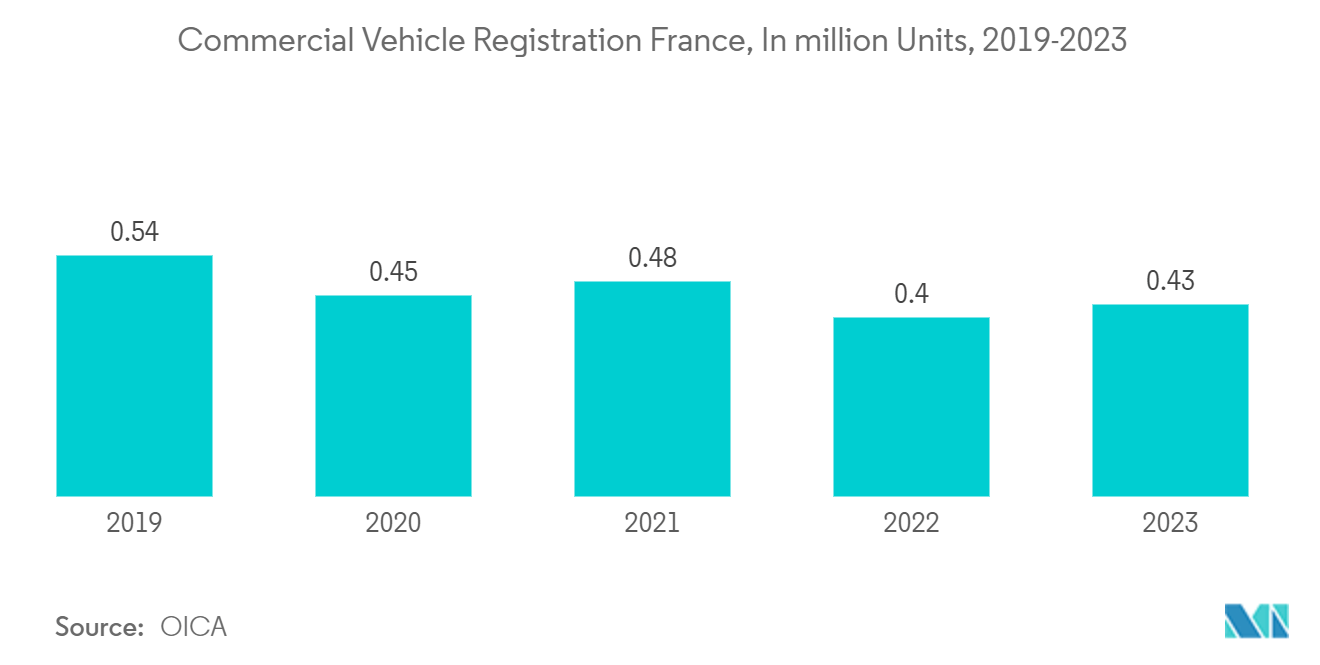 Europe Van Market: Commercial Vehicle Registration France, In million Units, 2019-2023