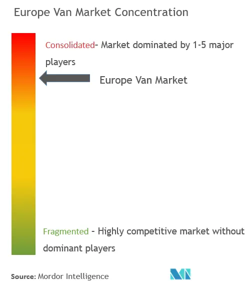 Europe Van Market Concentration