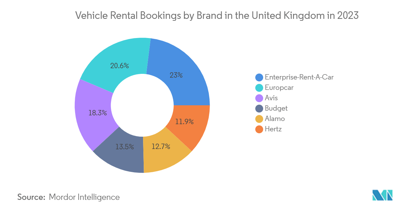Europe Van Rental Market: Vehicle Rental Bookings by Brand in the United Kingdom in 2023