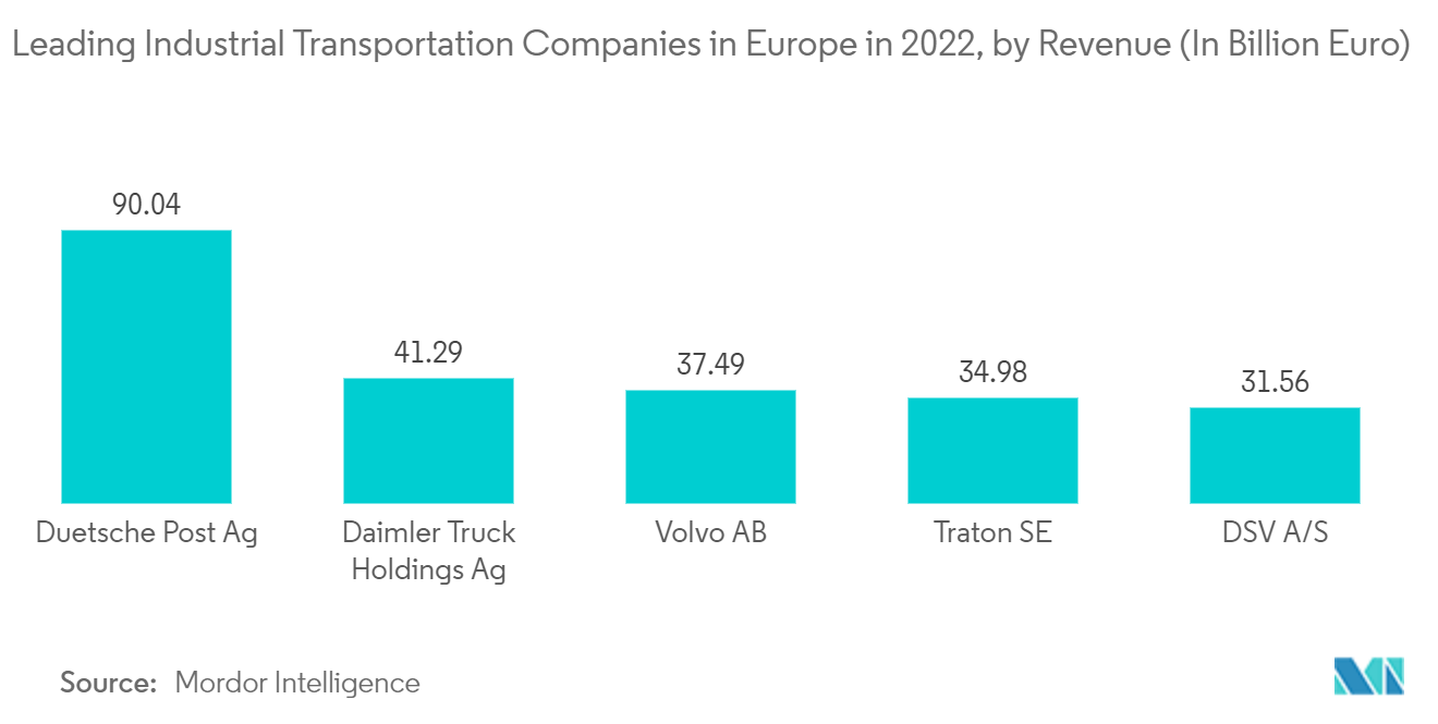 欧洲货车租赁市场：2022 年欧洲领先的工业运输公司，按收入（十亿欧元）