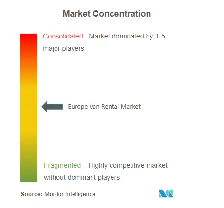 Europe Van Rental Market Concentration