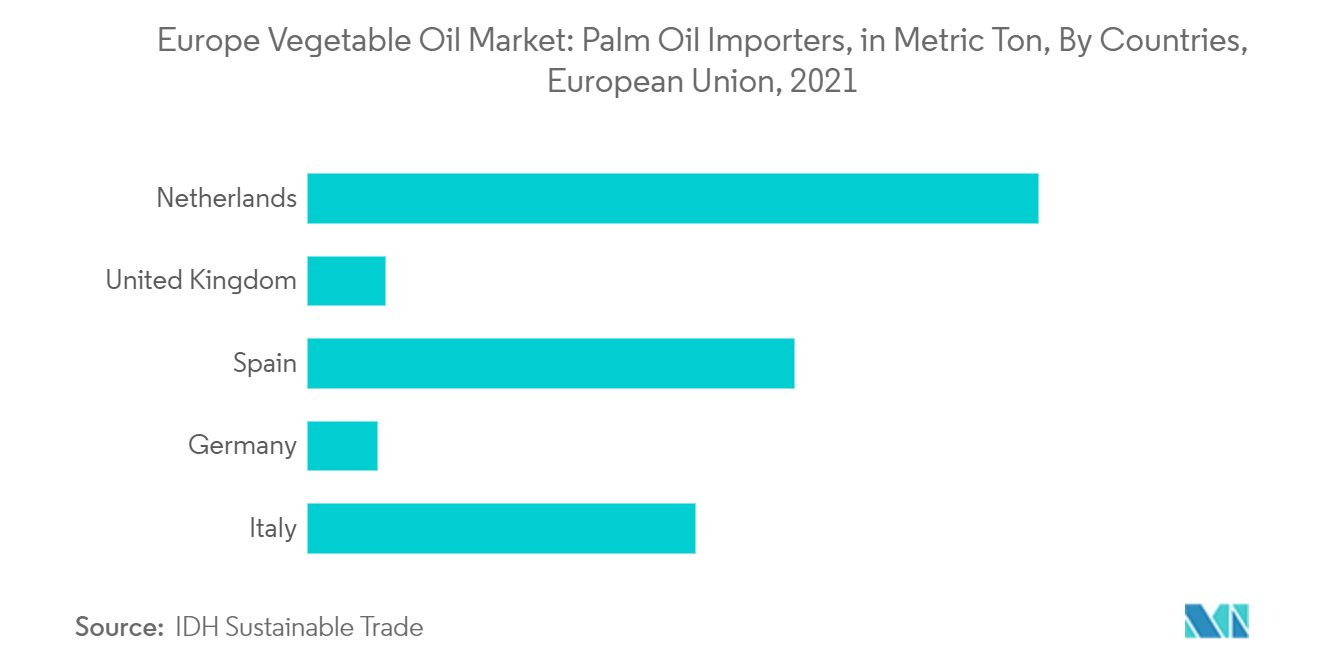Europe Vegetable Oil Market Size