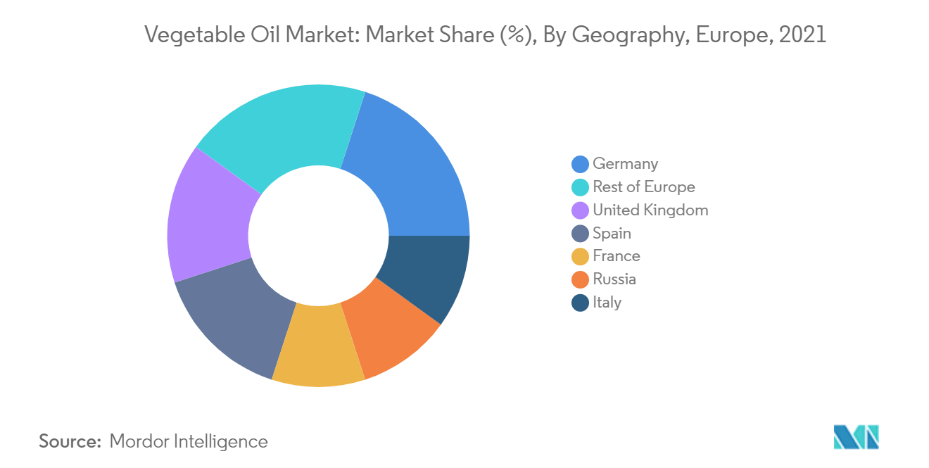 Europe Vegetable Oil Market Share