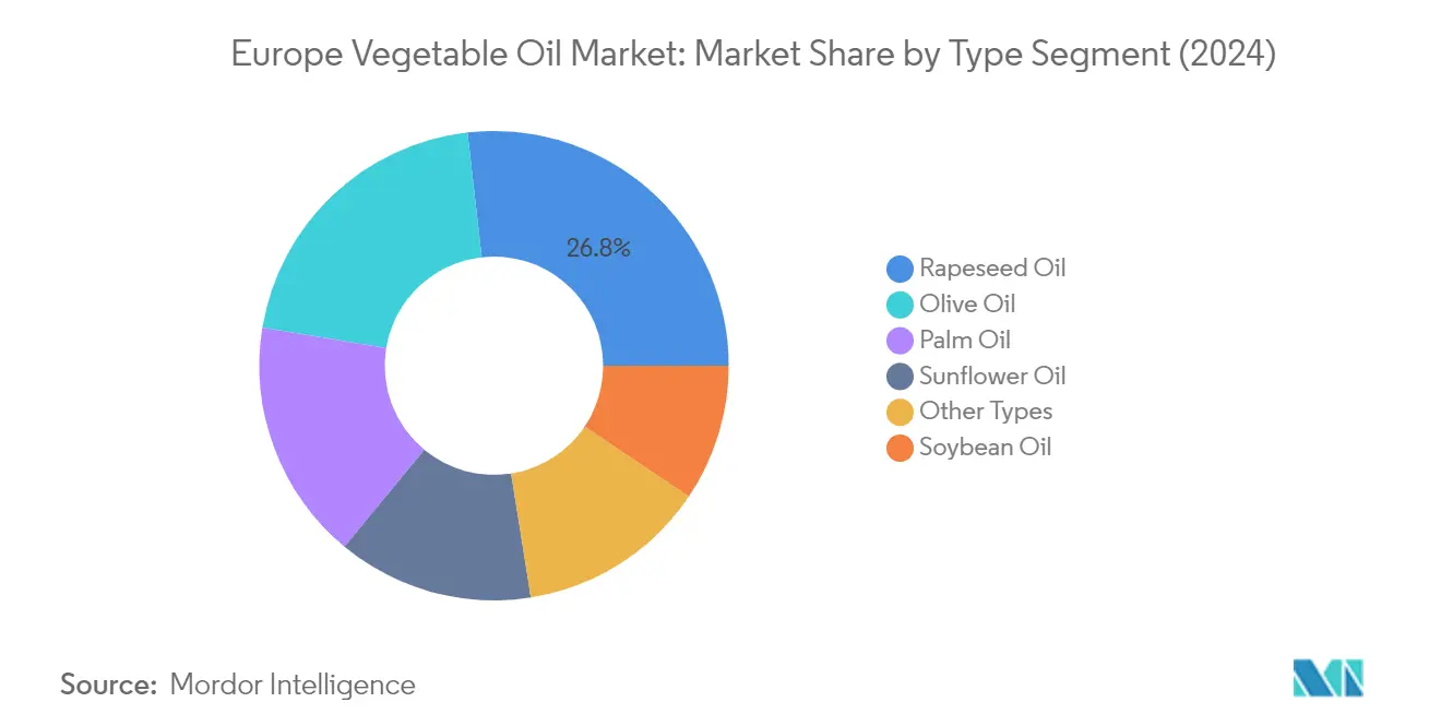 Market Analysis of Europe Vegetable Oil Market: Chart for By Type