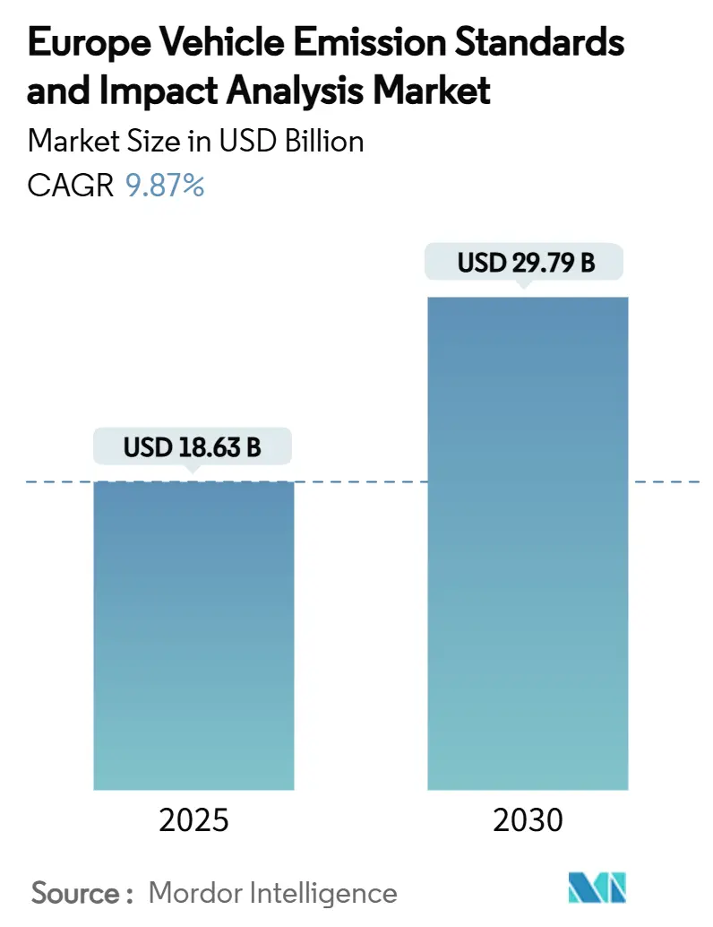 Europe Vehicle Emission Standards And Impact Analysis Market (2025 - 2030)