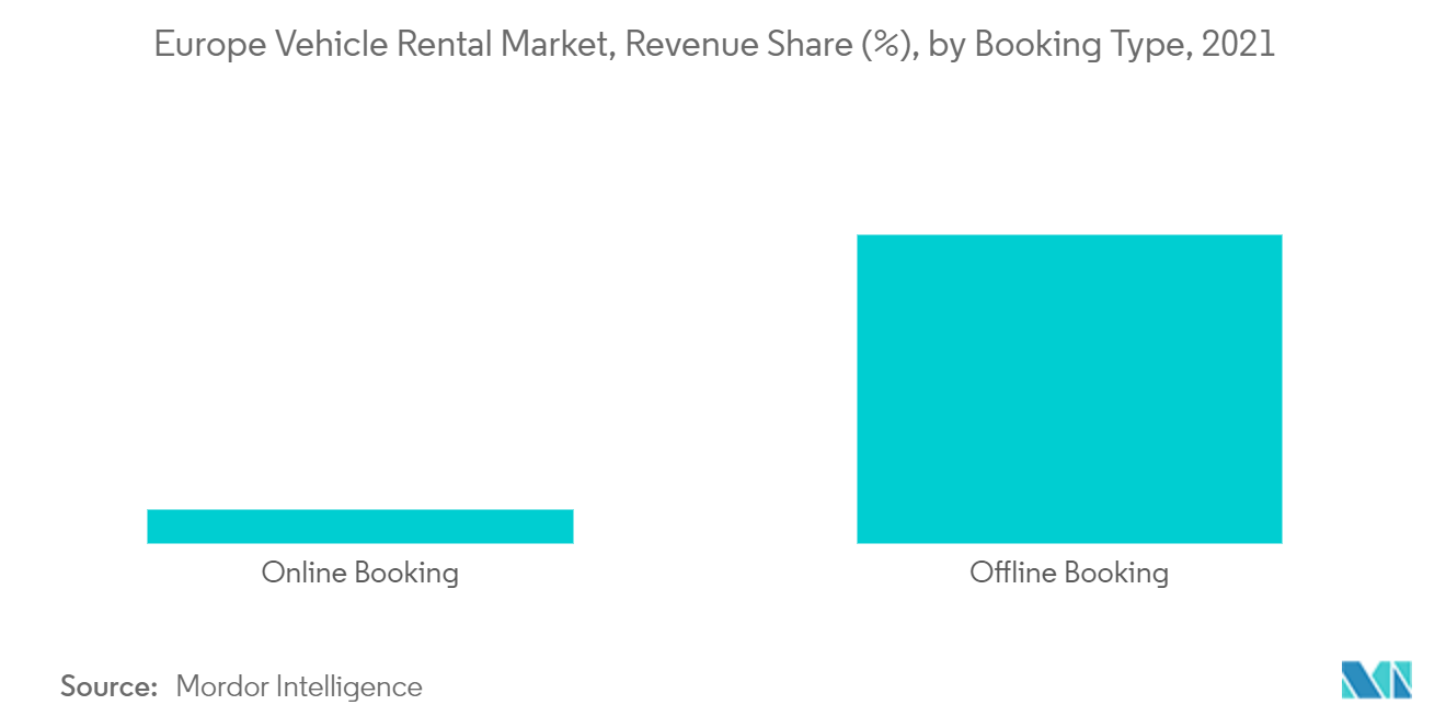 Europe Vehicle Rental Market : Revenue Share (%), by Booking Type, 2021
