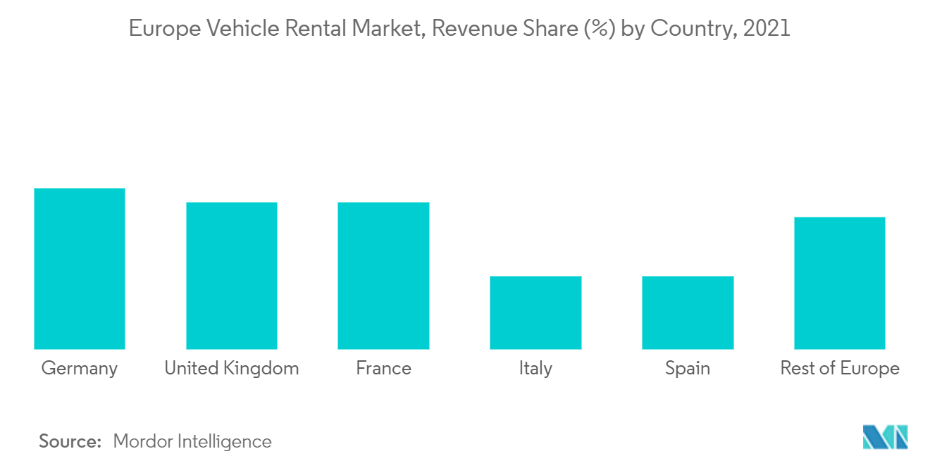 Europe Vehicle Rental Market : Revenue Share (%) by Country, 2021
