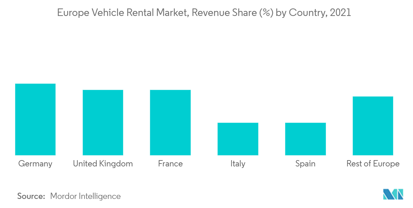 Mercado de aluguel de veículos na Europa Participação na receita (%) por país, 2021