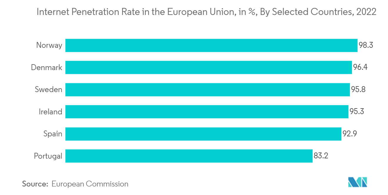 Europe Car Rental Market: Internet Penetration Rate in the European Union, in %, By Selected Countries, 2022