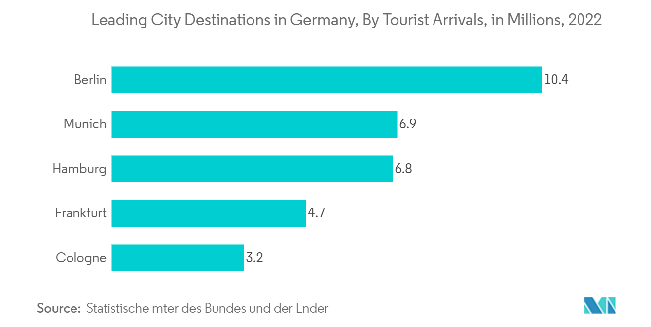 Europe Car Rental Market: Leading City Destinations in Germany, By Tourist Arrivals, in Millions, 2022