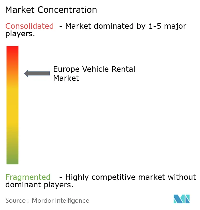 Europe Vehicle Rental Market Concentration Europe Vehicle Rental Market Concentration