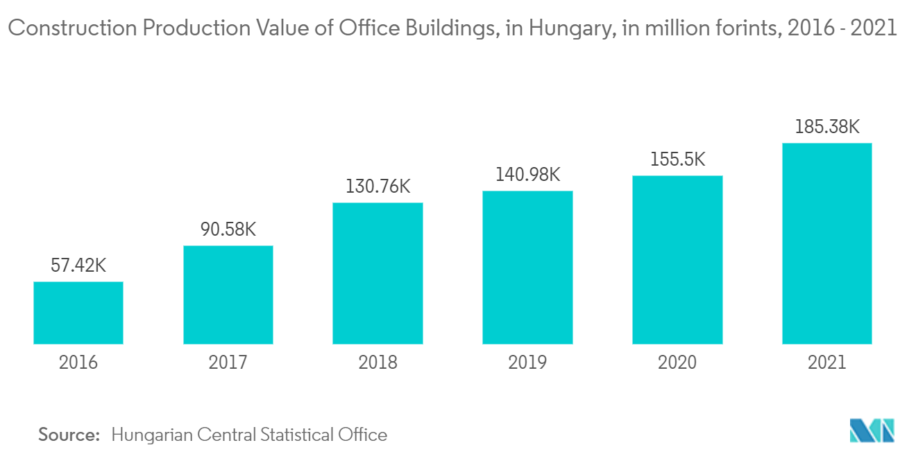 欧州の換気装置市場オフィスビルの建設生産額（ハンガリー）（単位：百万フォリント、2016年～2021年