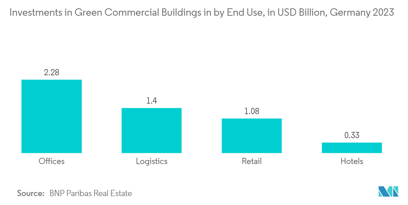 Europe Ventilation Equipment Market: Investments in Green Commercial Buildings in by End Use, in USD Billion, Germany 2023