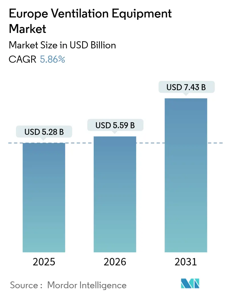 Europe Ventilation Equipment Market (2025 - 2030)