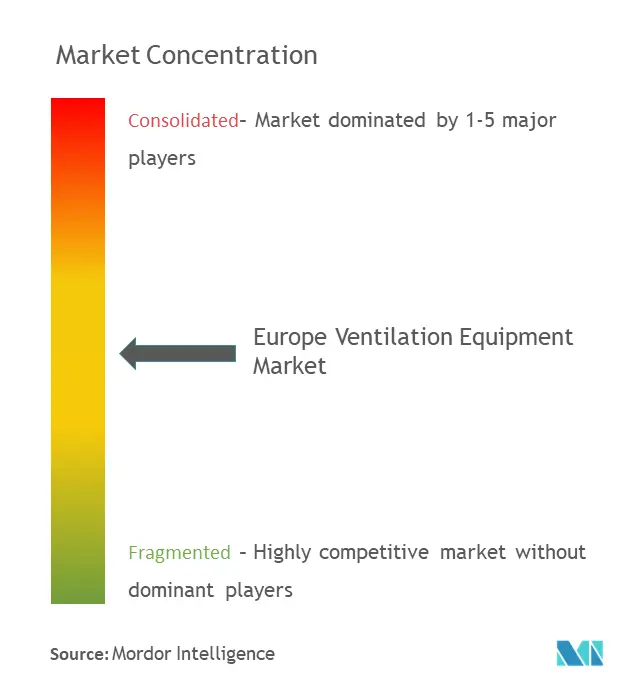 欧州の換気装置市場集中度