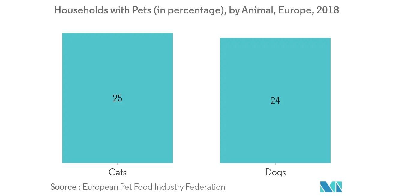 Europe Veterinary Healthcare Market Key Trends