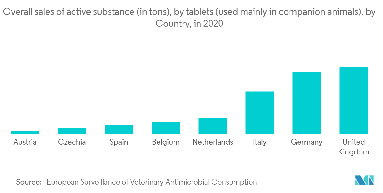 Europe Veterinary Healthcare Market 2022 27 Industry Share, Size