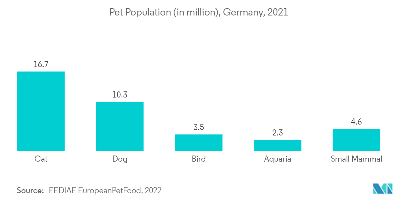 Mercado Europeu de Saúde Veterinária População de Animais de Estimação (em milhões), Alemanha, 2021