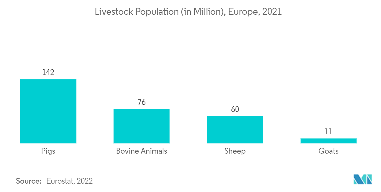 Thị trường chăm sóc sức khỏe thú y của Châu Âu  Dân số chăn nuôi (tính bằng triệu), Châu Âu, 2021