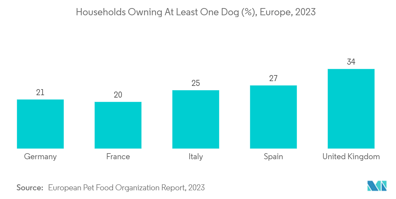 Europe Veterinary Healthcare Market: Households Owning At Least One Dog (%), Europe, 2023
