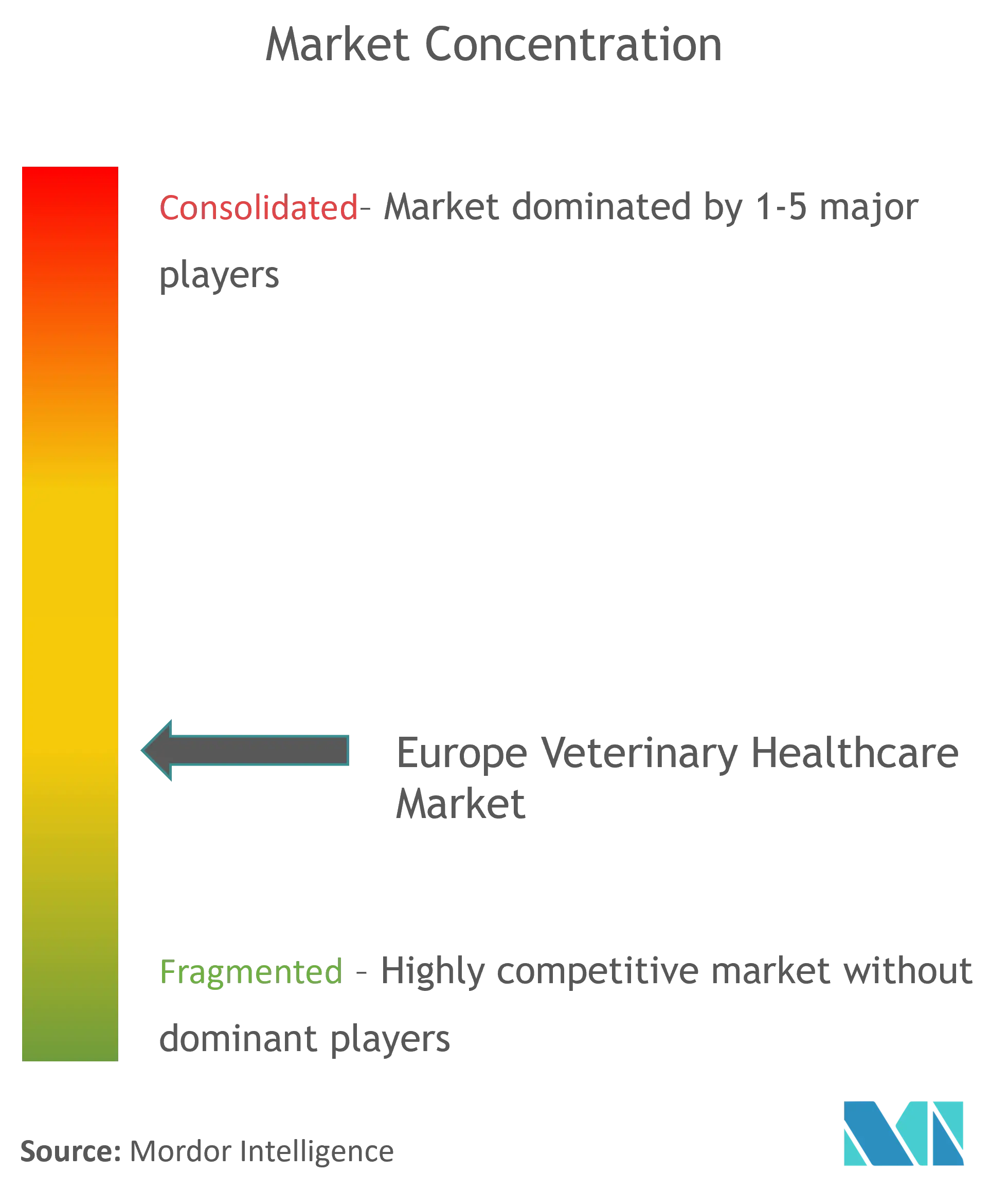 Europe Veterinary Healthcare Market Concentration