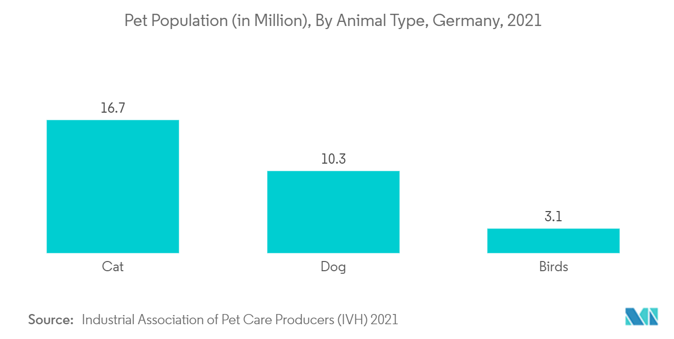 Población de mascotas (en millones), por tipo de animal, Alemania, 2021