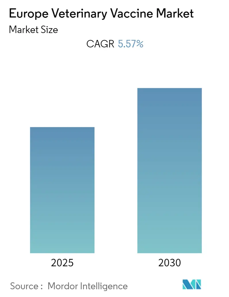 Europe Veterinary Vaccine Market Summary