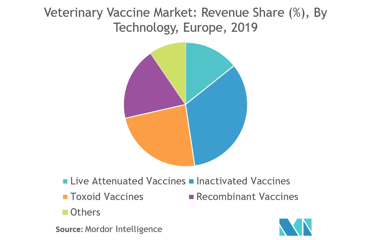 Europe Veterinary Vaccine Market Size