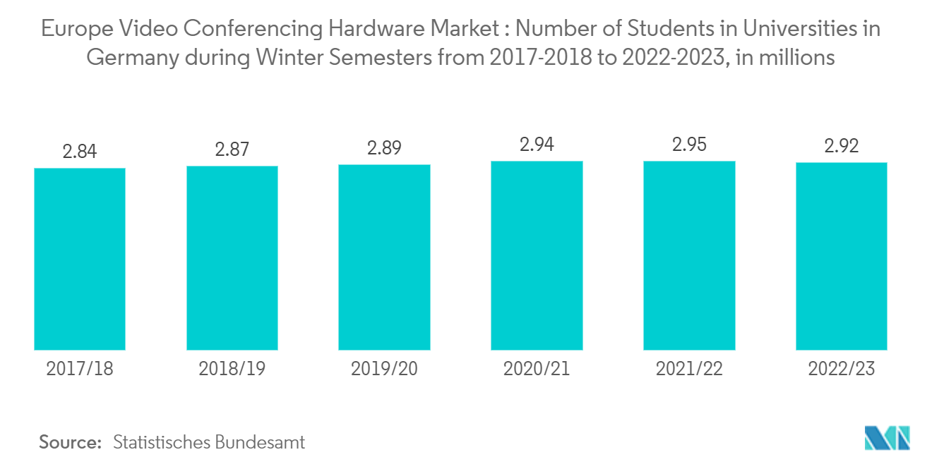 Europe Video Conferencing Hardware Market : Number of Students in Universities in Germany during Winter Semesters from 2017/2018 to 2022/2023, in millions