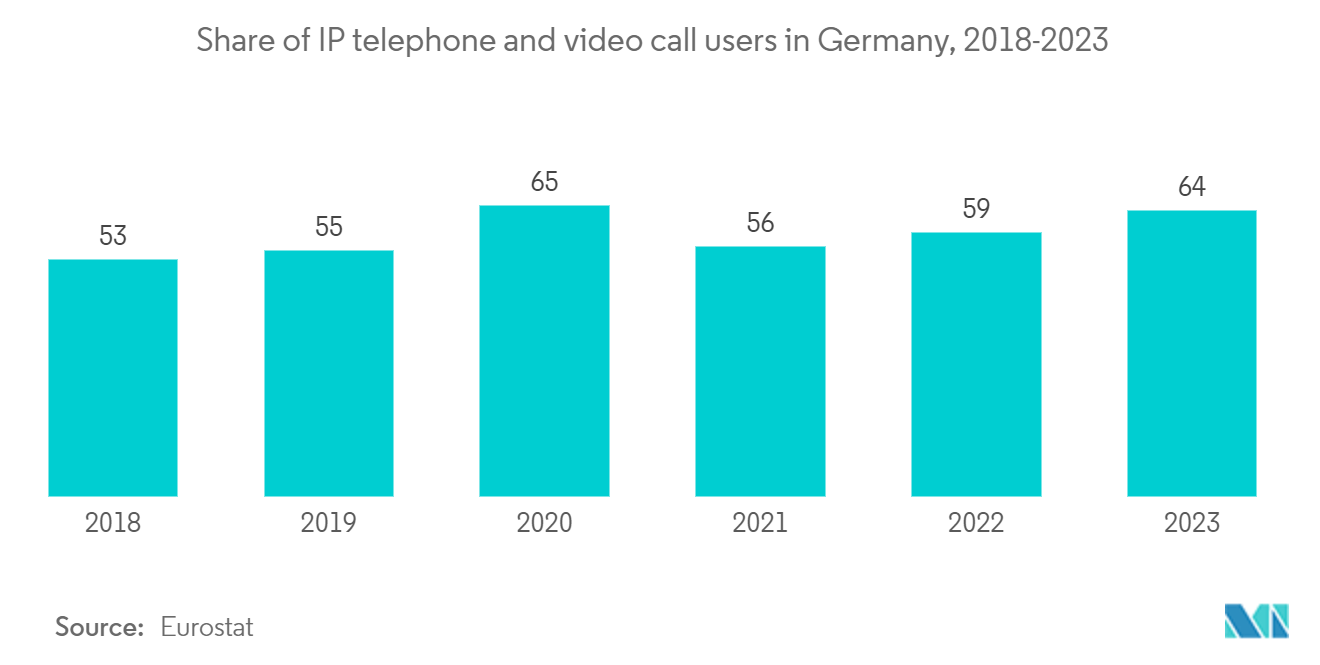 Europe Video Conferencing Hardware Market : Percentage of Employed People that Sometimes or Usually Work from Home in Germany, in %,  From 2018 To 2022