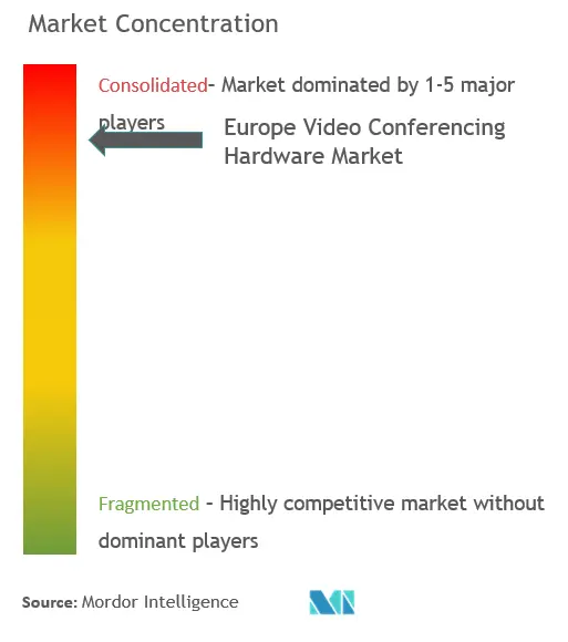 Europe Video Conferencing Hardware Market Concentration