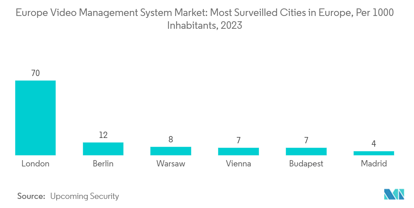 Europe Video Management System Market: Most Surveilled Cities in Europe, Per 1000 Inhabitants, 2023