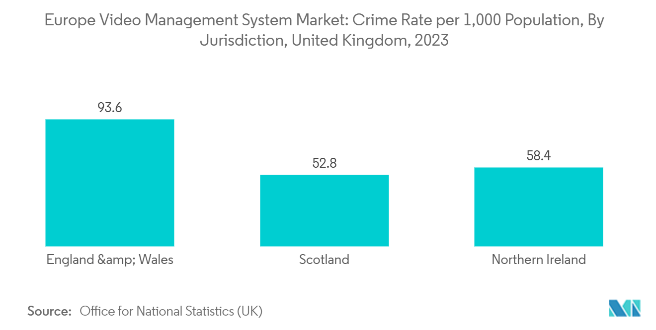 Europe Video Management System Market: Crime Rate per 1,000 Population, By Jurisdiction, United Kingdom, 2023