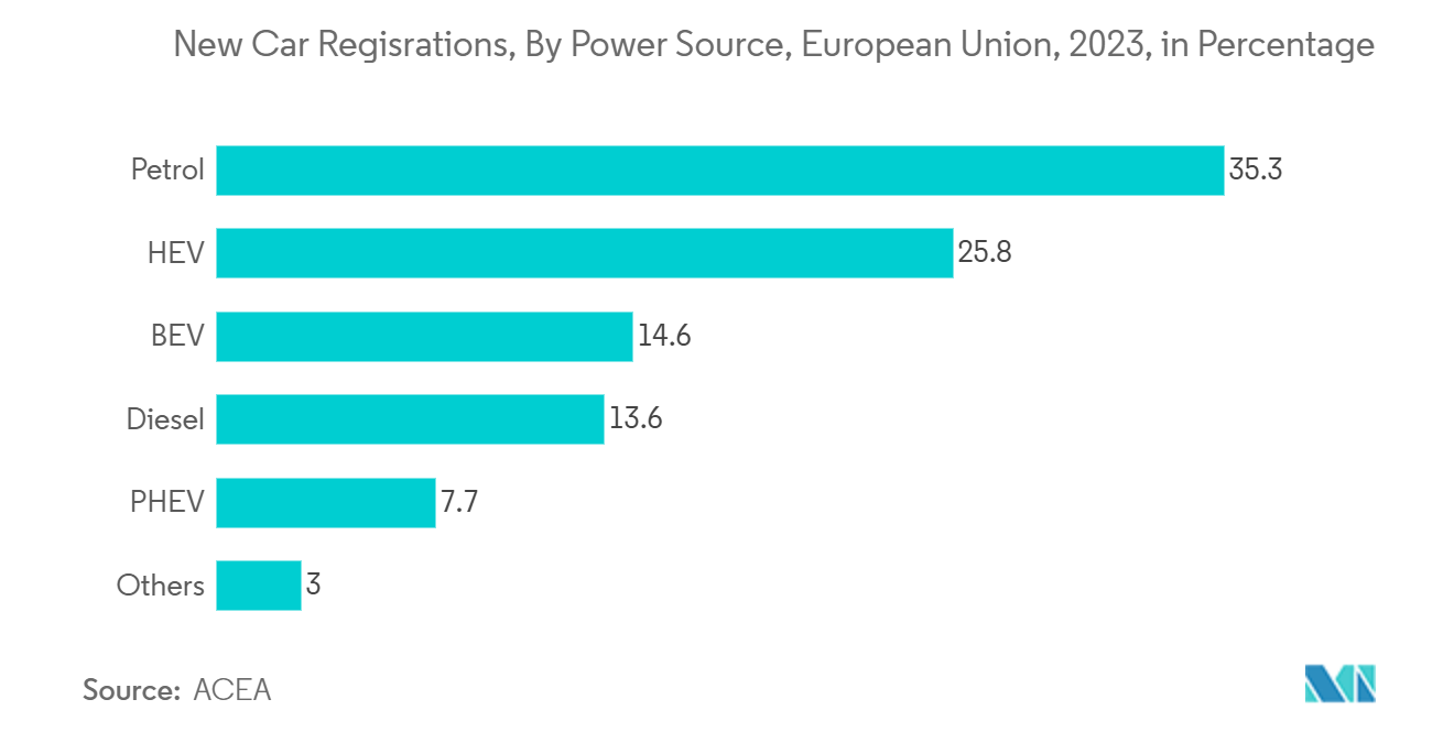 Europe Video Surveillance Storage Market: New Car Regisrations, By Power Source, European Union, 2023, in Percentage