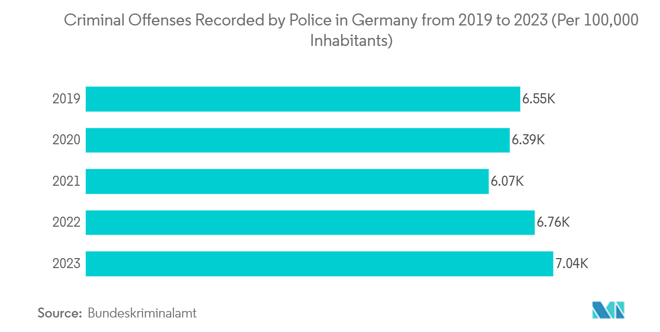 Europe Video Surveillance Storage Market: Criminal Offenses Recorded by Police in Germany from 2019 to 2023 (Per 100,000 Inhabitants)