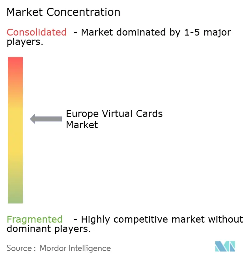 Europe Virtual Cards Market Concentration