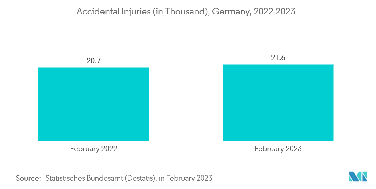 Europe Viscosupplementation Market: Accidental Injuries (in Thousand), Germany, 2022-2023