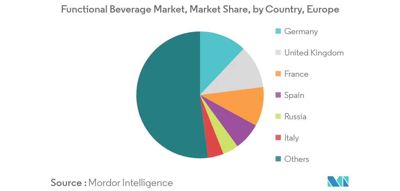 Europe Vitamin Fortified and Mineral Enriched Food & Beverage Market Share