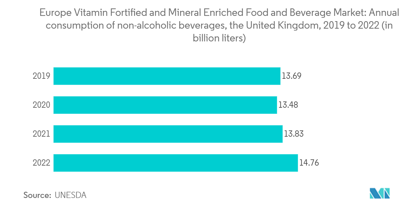 Europe Vitamin Fortified and Mineral Enriched Food and Beverage Market: Annual consumption of non-alcoholic beverages, the United Kingdom, 2019 to 2022 (in billion liters)