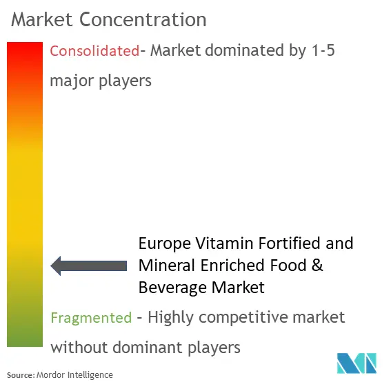 Europe Vitamin Fortified And Mineral Enriched Food & Beverage Market Concentration