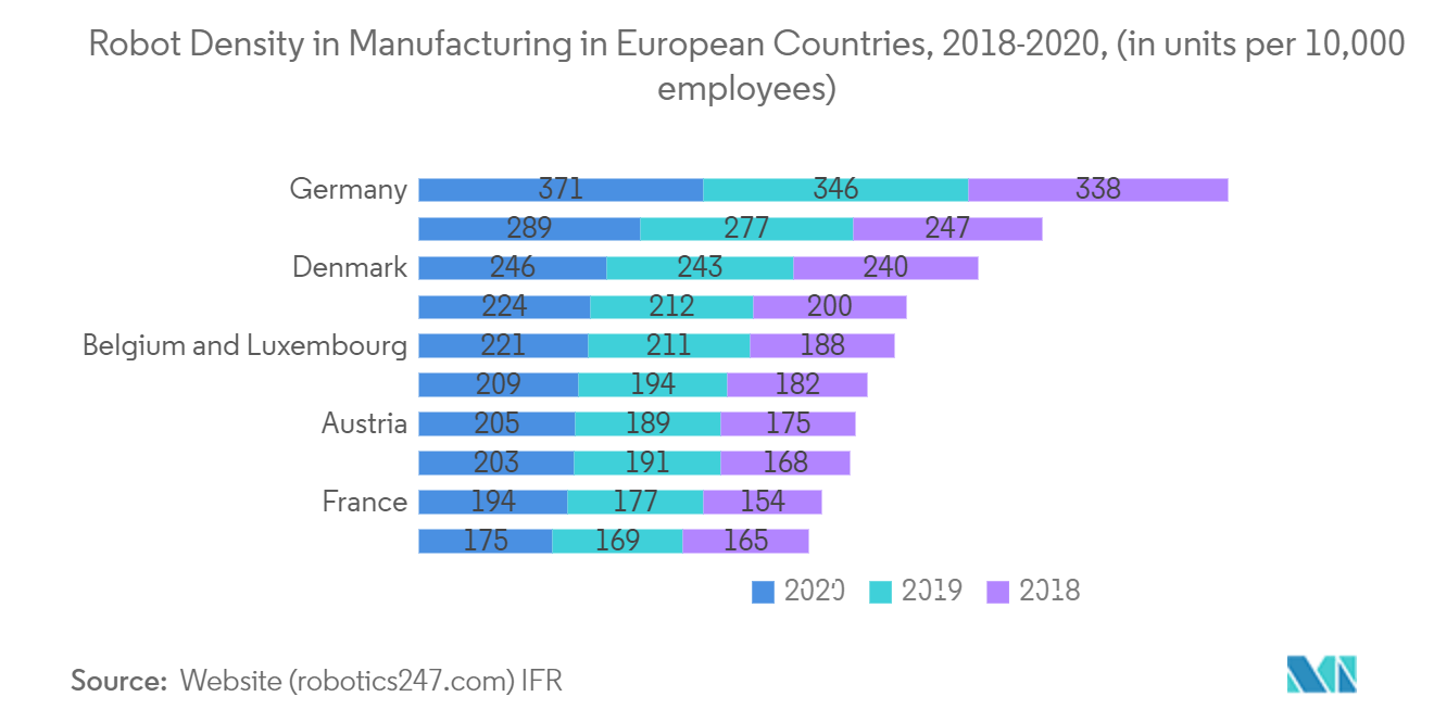 Europe Warehouse Automation Market