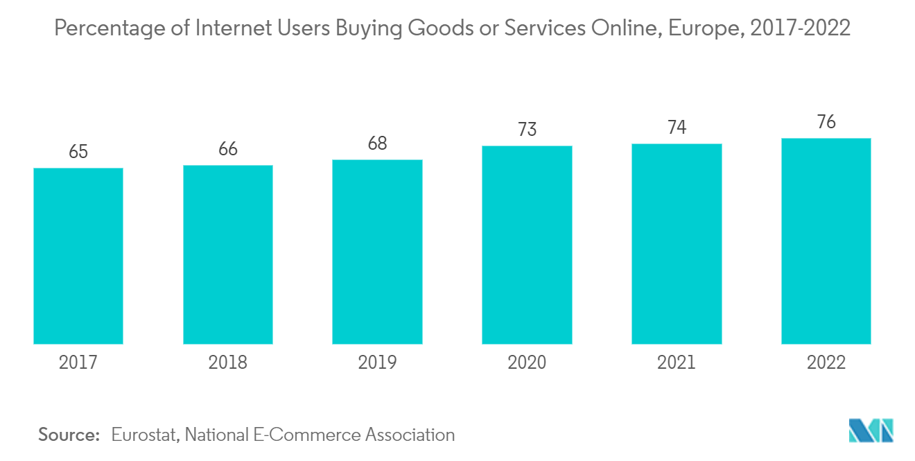 Thị trường Robot kho tại Châu Âu Tỷ lệ người dùng Internet mua hàng hóa hoặc dịch vụ trực tuyến, Châu Âu, 2017-2022