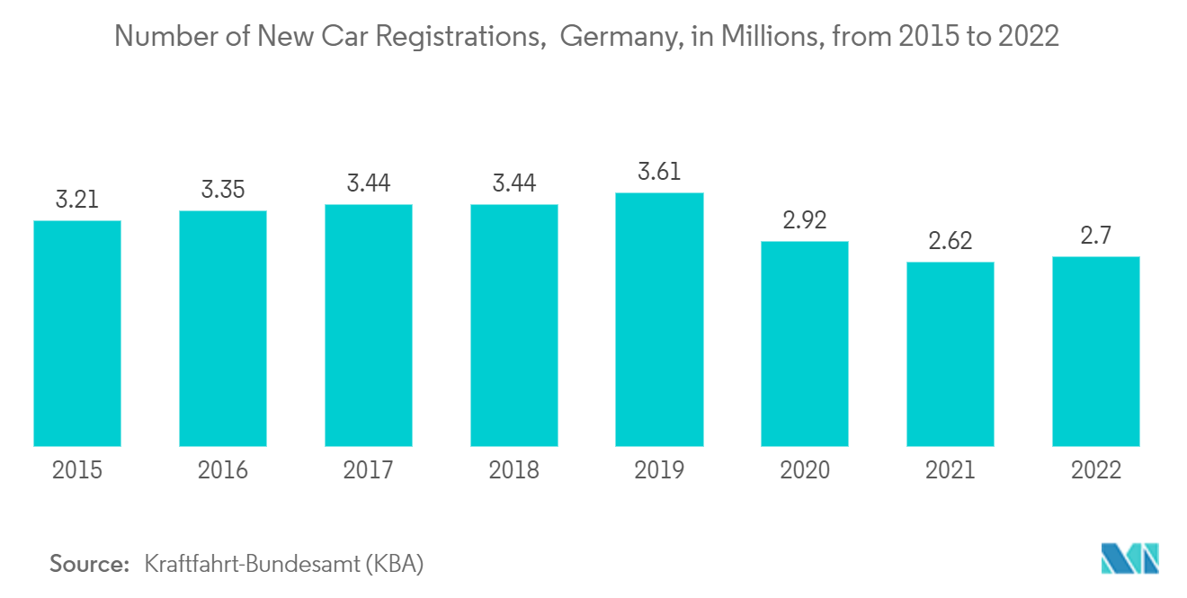 Mercado europeu de robótica de armazéns número de registros de carros novos, Alemanha, em milhões, de 2015 a 2022
