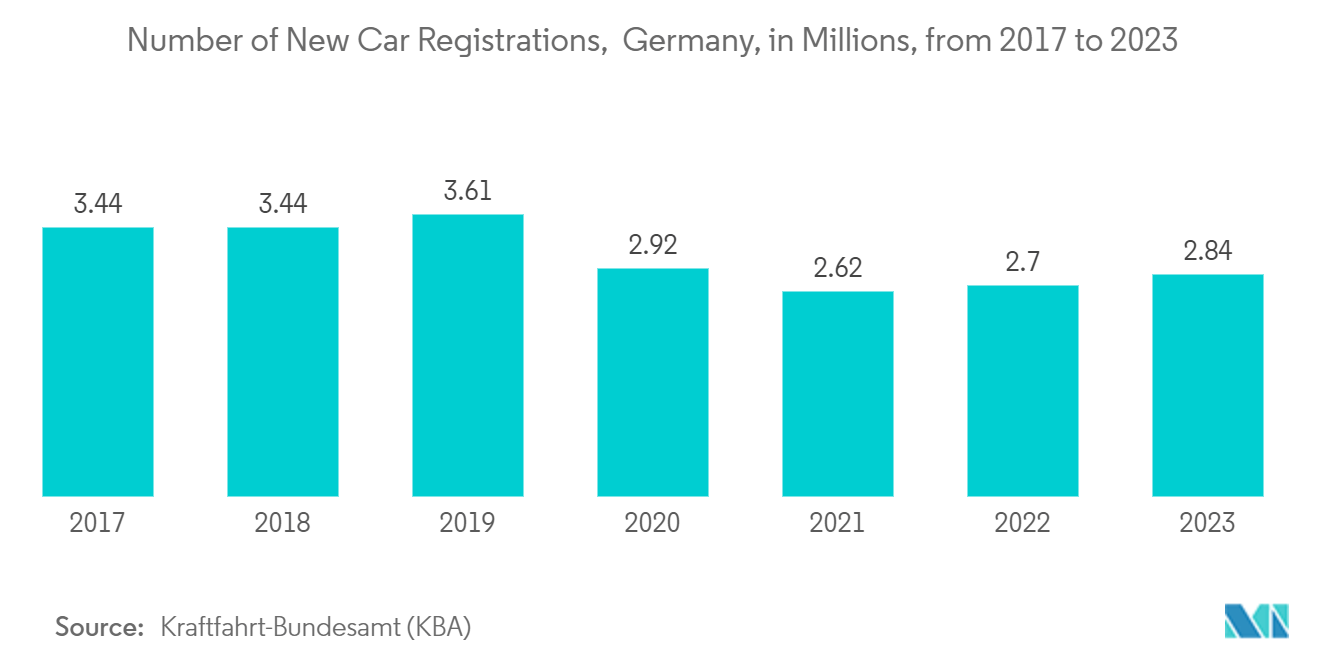 Europe Warehouse Robotics Market: Number of New Car Registrations,  Germany, in Millions, from 2015 to 2022 